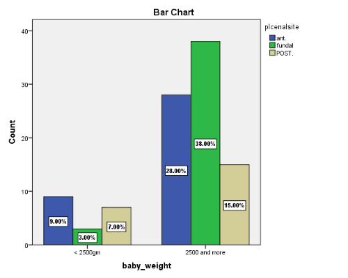 Distribution of placental location and baby weight. P-value =0.035 (significant).