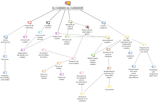 Tratamiento de documentos con MAXQDA. Elaboraci�n propia (2021).