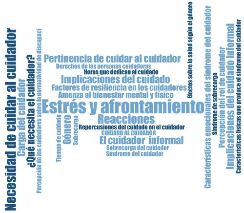 Nube de c�digos con Maxqda. Elaboraci�n propia (2021).