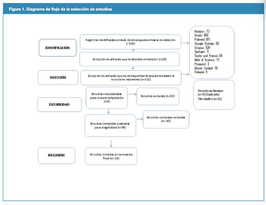 Diagrama de flujo de la seleccin de estudios