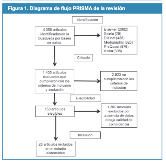 Diagrama de flujo PRISMA de la revisi�n