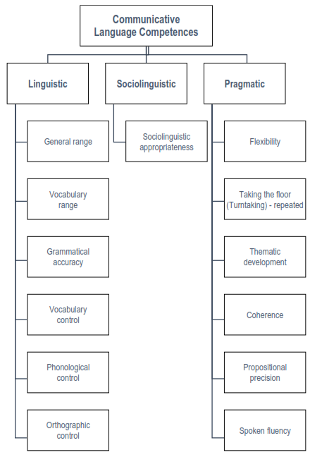 Competencias comunicativas del idioma. Fuente: (Council of Europe, 2018, p. 130).
