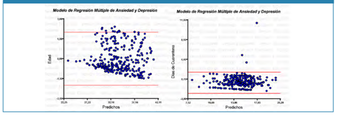 Modelo de Regresión Múltiple de la Ansiedad y Depresión.