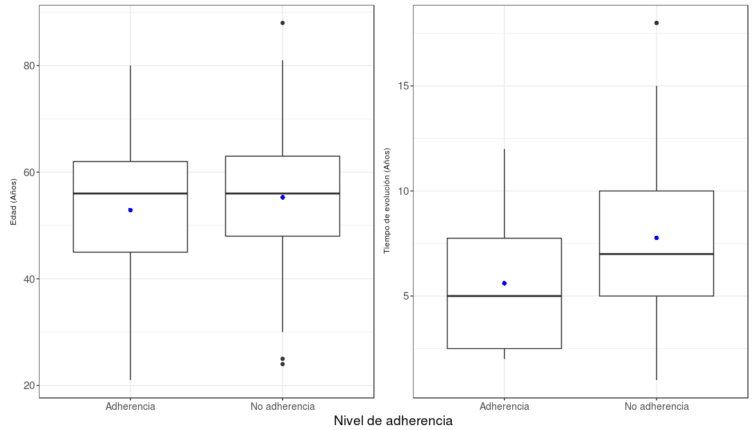 Distribucin de los niveles de adherencia segn la edad y los que conocen el tiempo de evolucin
