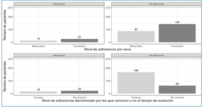 Distribucin de los niveles de adherencia segn el sexo y los que conocen el tiempo de evolucin.