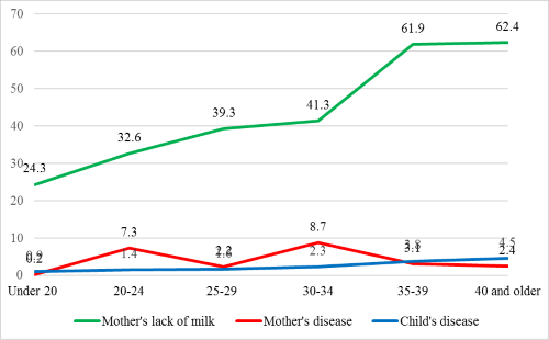 lanned and actual terms of breastfeeding duration depending on the age of the mother (in months).