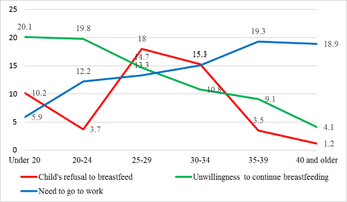 The proportion of breastfeeding withdrawal for subjective reasons in different age groups of mothers (expressed in %)