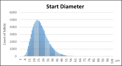Start diameter