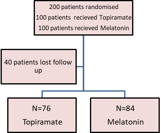 the distribution of patients whose included in the study.