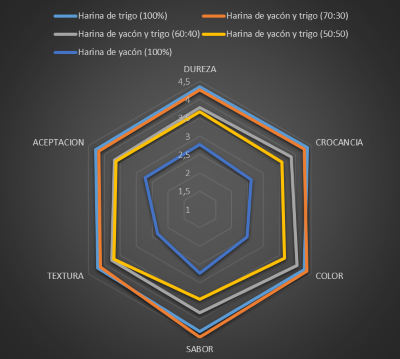 Evaluación de la preferencia de las diferentes de galletas evaluadas