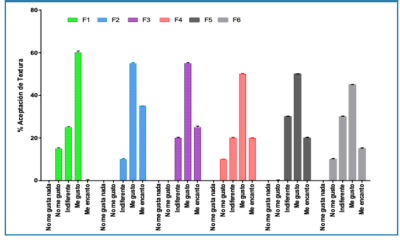 Porcentaje de aceptaci�n de la textura por parte de los panelistas para las diferentes formulaciones.
