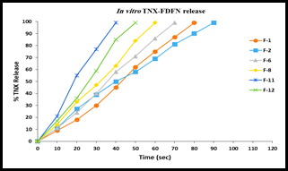 In vitro TNX release profiles from FDFN formulations F-1, 2, 6, 8, 11 and 12 in simulated salivary fluid pH 6.8 dissolution medium.