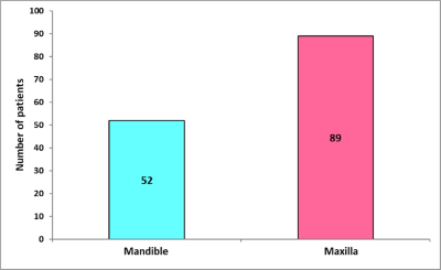 Distribution of patients according to the site of the implanted teeth