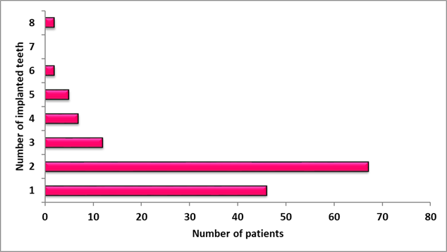 Frequency distribution bar plot of the number patients who subjected to the number of implanted teeth
