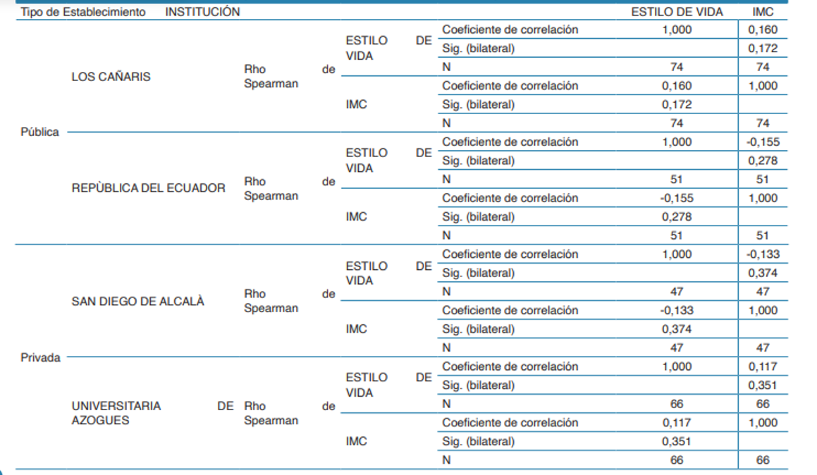 Relacin del estado nutricional y estilo de vida en escolares de UE Pblicas y Privadas