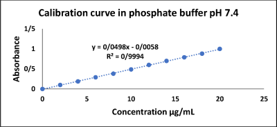 Calibration curve of azilsartan medoxomil in phosphate buffer pH 7.4