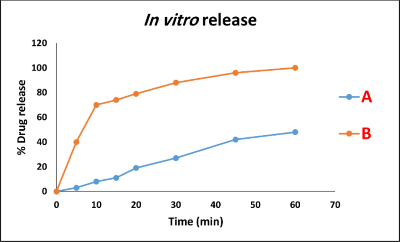 In vitro release study of (A) azilsartan medoxomil (B) azilsartan medoxomil : ZnO nanoparticles FIII
