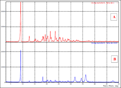PXRD diagram of (A) azilsartan medoxomil (B) azilsartan medoxomil: ZnO nanoparticles compound.