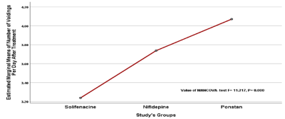 Comparison between study&rsquo;s groups regarding treatment regime on number of voidings per day