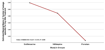 Comparison between study&rsquo;s groups regarding treatment regime on number of leakage episodes per day