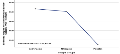 Comparison between study&rsquo;s groups regarding treatment regime on maximum bladder capacity