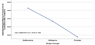 Comparison between study&rsquo;s groups regarding treatment regime on volume at 1st contraction