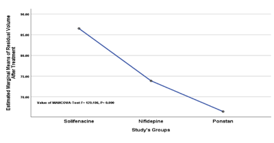 Comparison between study&rsquo;s groups regarding effect on residual volume