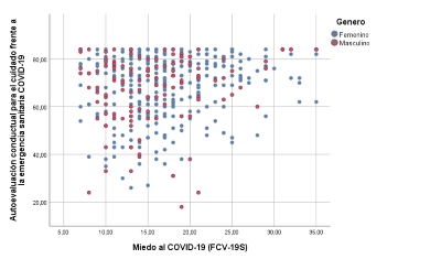 Dispersiones agrupadas del puntaje total de la Escala de Autoevaluaci�n conductual para el cuidado frente a la emergencia sanitaria COVID-19 y el puntaje total de la Escala del Miedo al COVID-19 (FCV-19S) por el g�nero.