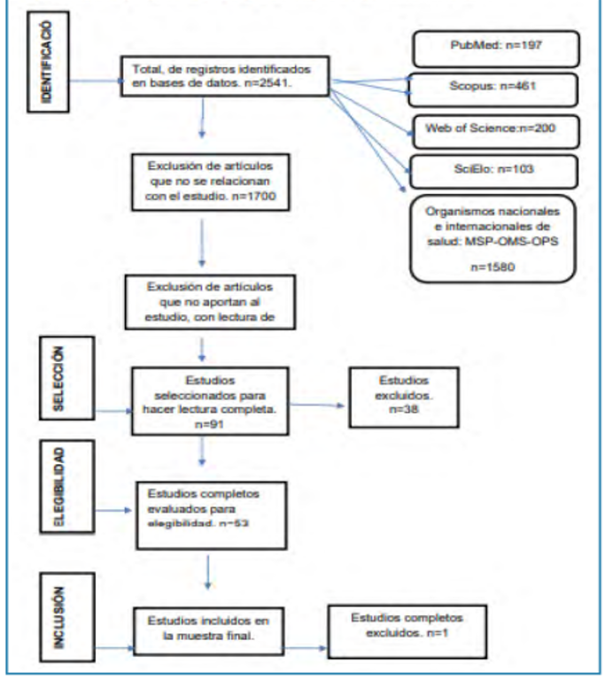 Diagrama de flujo para la selecci�n de estudios-Prisma.