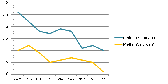 Medians of the SCL-90 scales in patients taking barbiturates and valproates