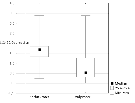 Medians of the SCL-90 Depression scale for patients taking barbiturates and valproates respectively