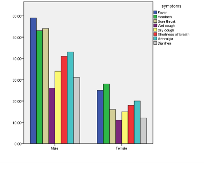 Chi-Square test results for symptoms of COVID-19 and patients&rsquo; gender.