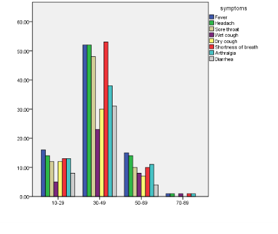 Chi-Square test results for symptoms of COVID-19 and patients age