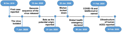 Major events that occurred thus far during the outbreak of COVID-19