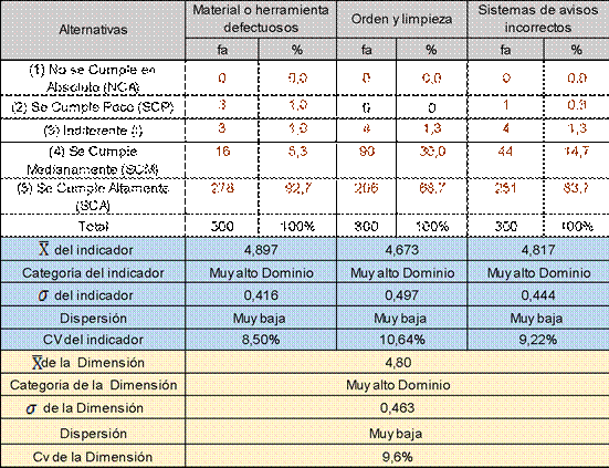 Condiciones inseguras