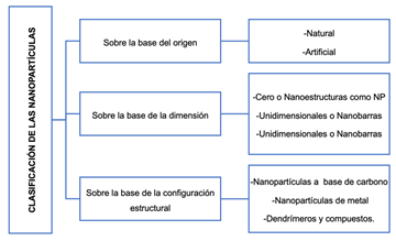 Clasificaci�n de las nanopart�culas Adaptado de Raura y col 2020