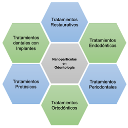 Aplicaci�n de nanopart�culas en odontolog�a.