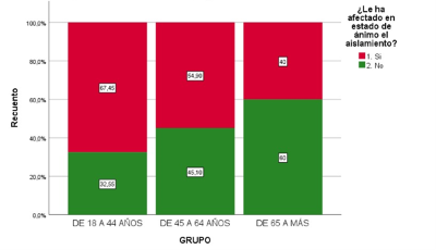 Estado de �nimo en los funcionarios universitarios en el confinamiento