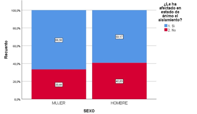 Estado de �nimo en el confinamiento en los funcionarios universitarios, seg�n el sexo.