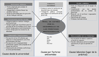 Factores incidentes en el nivel de estr�s durante las pr�cticas profesionales