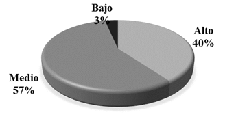 Nivel general de estr�s acad�mico