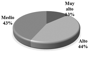 Nivel general de estr�s durante las pr�cticas profesionales