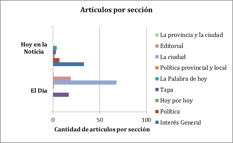 Art�culos por secci�n