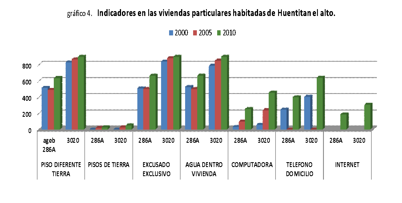 Indicadores que muestran el estado de las viviendas en el barrio de Huentitán el Alto