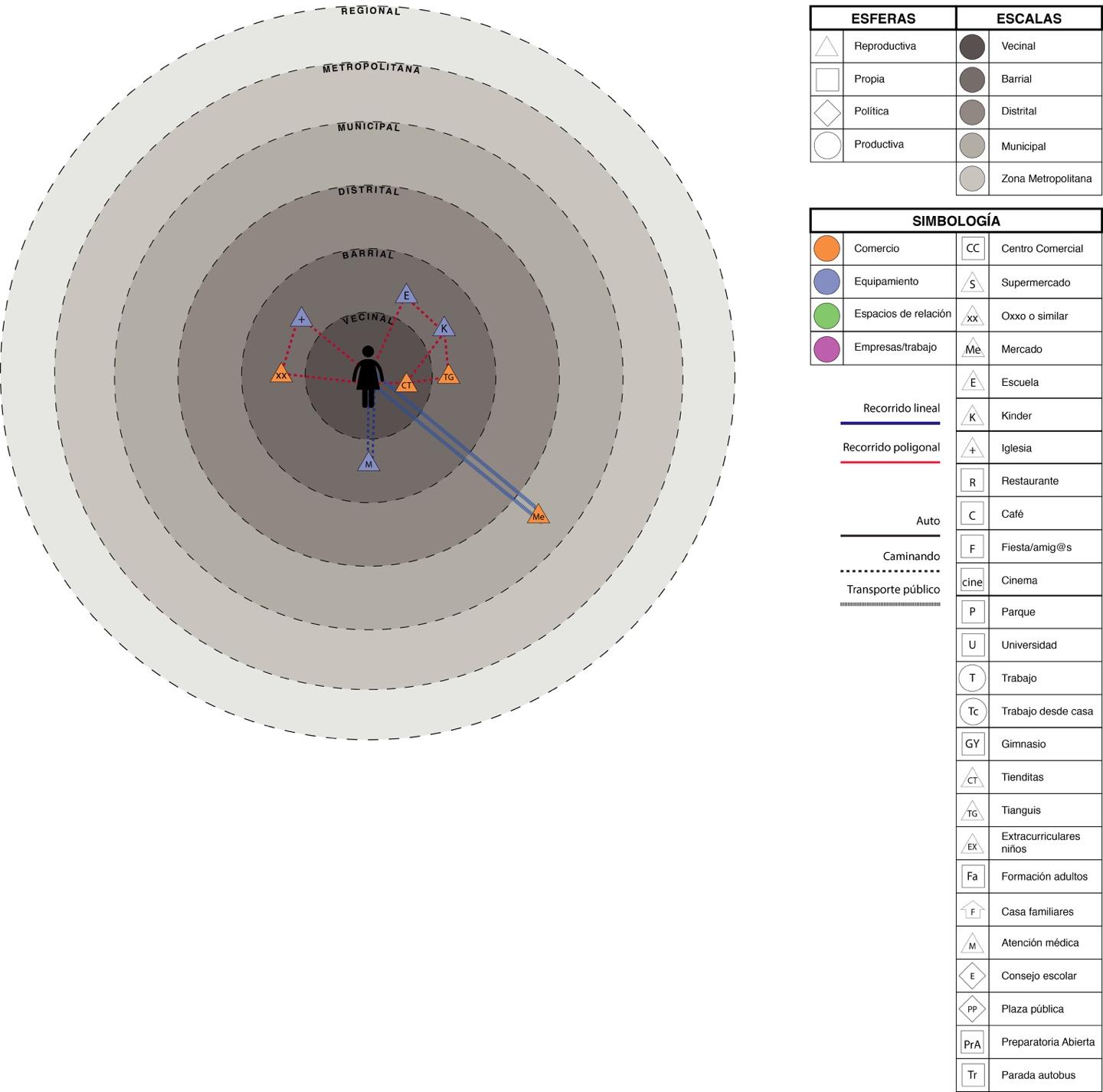 Mujer que vive con su marido y dos de sus cuatro hijos de los cuales uno ya tiene familia propia y tiene dos hijos en edad escolar La abuela acompaña los niños a la escuela en la mañana de regreso pasa a la tienda o al tianguis semanal a comprar frutas y verduras Los fines de semana va a la Parroquia del barrio
