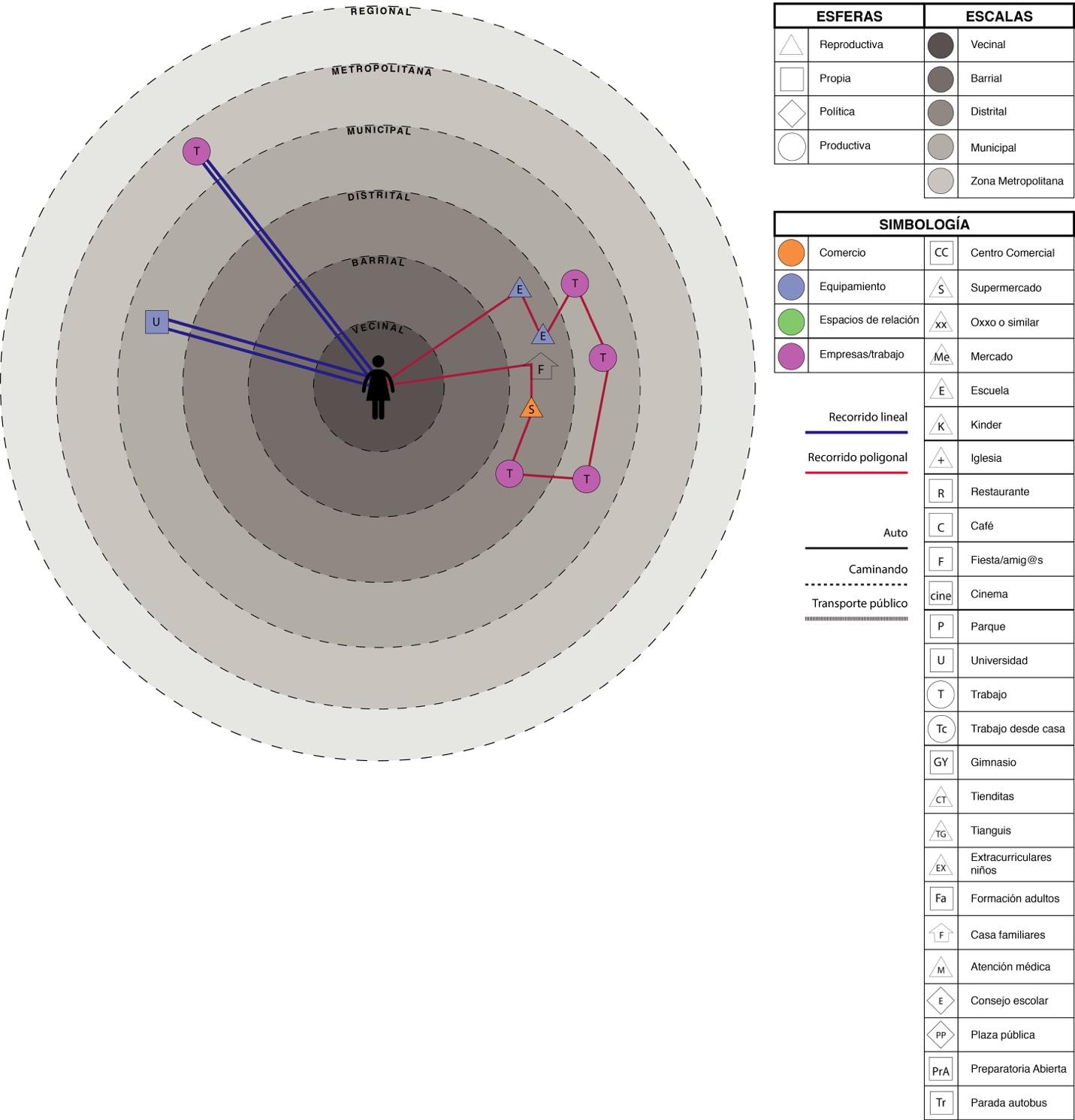 Deja a sus hijas en la escuela primaria y secundaria cerca del estadio Jalisco zona en la que viven sus padres quienes recogen a las niñas a la salida del colegio mientras ella trabaja Su trabajo de contadora implica llegar a la oficina a recoger expedientes y acudir a distintas empresas a las que presta sus servicios ubicadas en todo el Área Metropolitana diseña su ruta con antelación Cuando termina de trabajar pasa a recoger a sus hijas en casa de los abuelos a veces se queda a comer En la tarde están en la casa Compra algunas cosas en la tienda y el supermercado que le quedan de paso en el trayecto casatrabajocasa cerca de casa de sus padres Los fines de semana trabaja en las noches viernes y sábado en el negocio de su padre ubicado en Zapopan dentro del Área Metropolitana elaborando aguas frescas y helados Además estudia una segunda licenciatura en derecho por lo cual acude al Centro Universitario de Ciencias Sociales y Humanidades de la Universidad de Guadalajara viernes en la tarde y sábado en la mañana