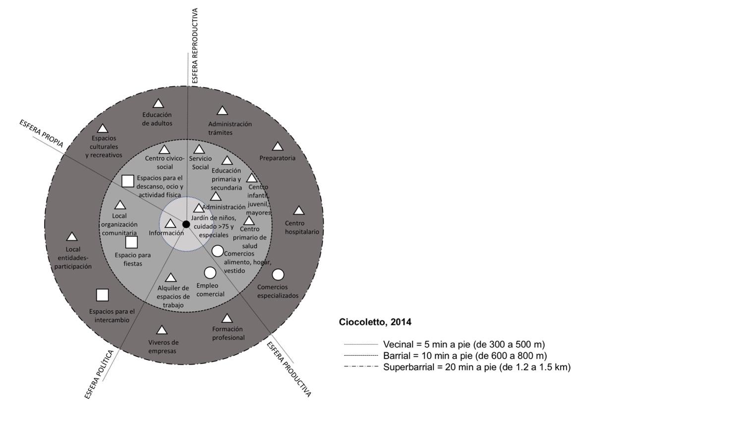 Escalas de proximidad para un correcto desarrollo de la vida cotidiana