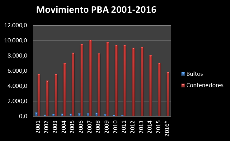 Movimiento de carga general/ao, en miles de tonelada; contenedores/ao, en miles de TEUs; 2001-2016.