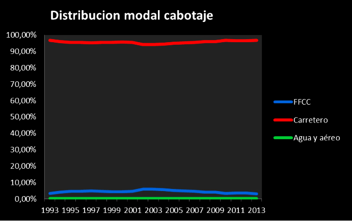 Asignacin y distribucin modal para cargas de cabotaje en porcentajes de tnkm transportadas
