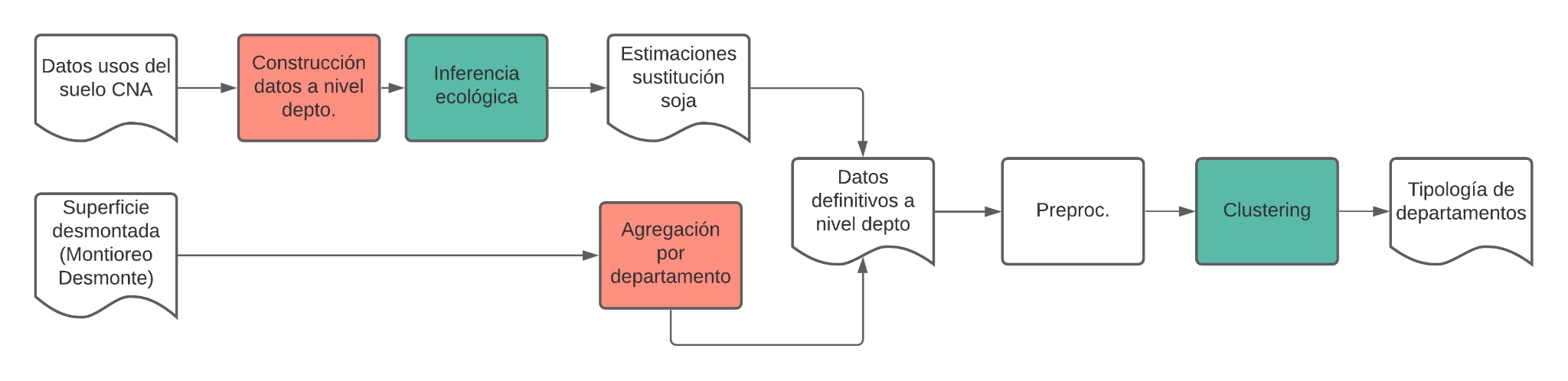 Flujo de trabajo para la construccin de la tipologa de departamentos